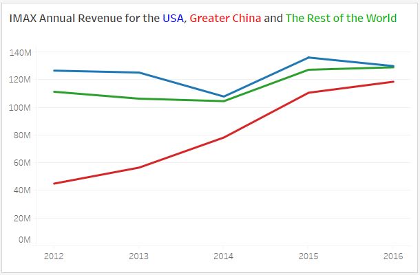 IMAX 5 Years of Annual Revenue by Region