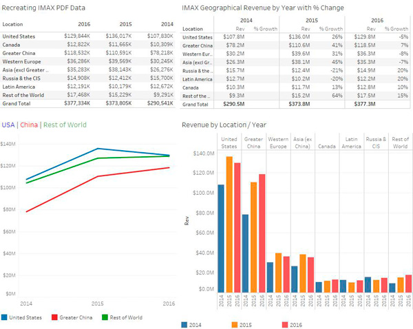 IMAX Annual Revenue by Location in Tableau