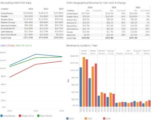 IMAX Annual Revenue by Location in Tableau