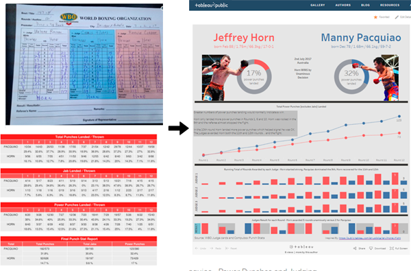 Tableau Viz - Raw Data into Cool Viz