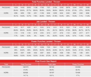 Tableau Viz - Compubox Punch Stats