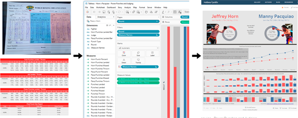 Boxing Horn v Pacquiao Tableau Viz